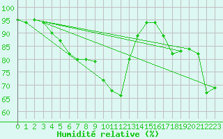 Courbe de l'humidit relative pour Rmering-ls-Puttelange (57)