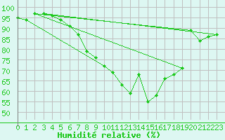 Courbe de l'humidit relative pour Berne Liebefeld (Sw)