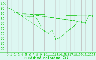Courbe de l'humidit relative pour Barth