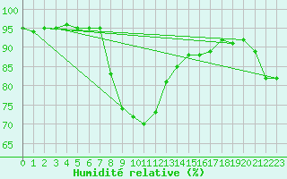 Courbe de l'humidit relative pour Santander (Esp)