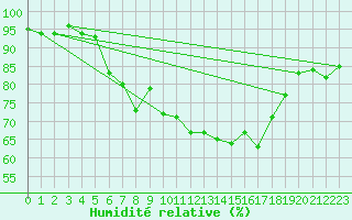Courbe de l'humidit relative pour Torpup A