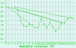 Courbe de l'humidit relative pour Landivisiau (29)