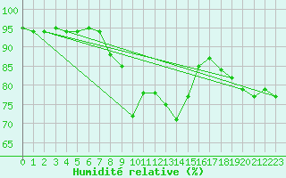 Courbe de l'humidit relative pour Fortun