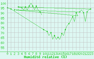 Courbe de l'humidit relative pour Ibiza (Esp)