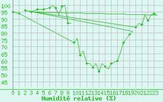 Courbe de l'humidit relative pour Exeter Airport
