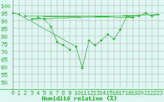 Courbe de l'humidit relative pour Szecseny