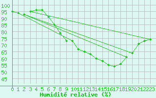 Courbe de l'humidit relative pour Langdon Bay