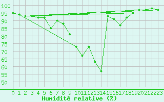 Courbe de l'humidit relative pour Genthin