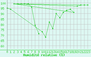 Courbe de l'humidit relative pour Pozega Uzicka