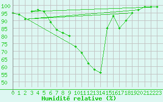 Courbe de l'humidit relative pour Gavle / Sandviken Air Force Base