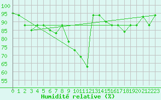 Courbe de l'humidit relative pour Amendola