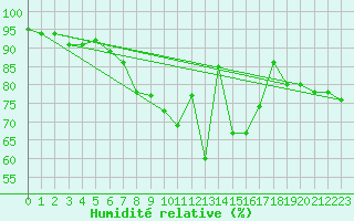 Courbe de l'humidit relative pour Baruth