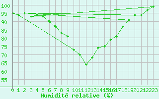 Courbe de l'humidit relative pour Paharova