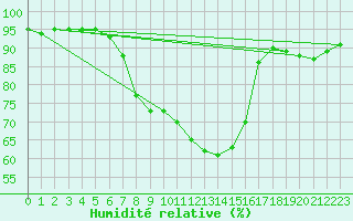 Courbe de l'humidit relative pour Kohlgrub, Bad (Rossh