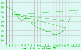Courbe de l'humidit relative pour Marham
