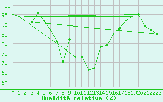 Courbe de l'humidit relative pour Aursjoen