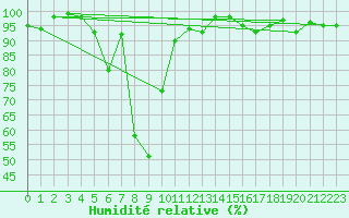 Courbe de l'humidit relative pour Navacerrada