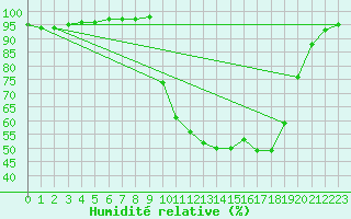 Courbe de l'humidit relative pour Chamonix-Mont-Blanc (74)