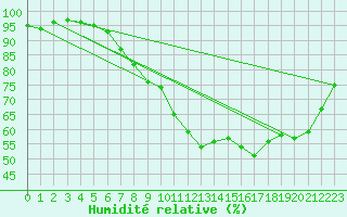 Courbe de l'humidit relative pour Saint-Nazaire (44)