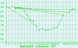 Courbe de l'humidit relative pour Reutte