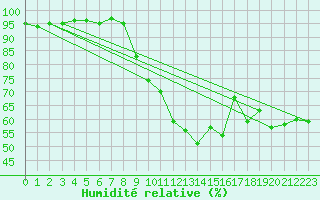 Courbe de l'humidit relative pour Pontoise - Cormeilles (95)