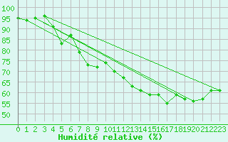 Courbe de l'humidit relative pour Saint-Julien-en-Quint (26)