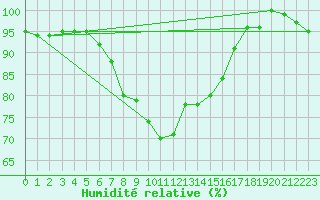 Courbe de l'humidit relative pour Cap Mele (It)