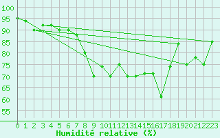 Courbe de l'humidit relative pour Neuchatel (Sw)