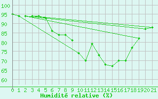 Courbe de l'humidit relative pour Koethen (Anhalt)