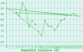 Courbe de l'humidit relative pour Pratica Di Mare