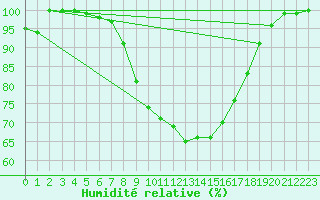 Courbe de l'humidit relative pour Meiningen