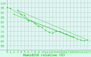 Courbe de l'humidit relative pour Trier-Petrisberg