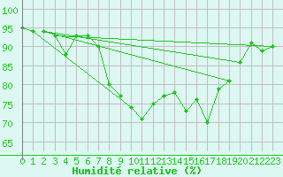 Courbe de l'humidit relative pour Turku Rajakari