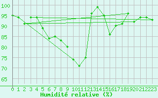 Courbe de l'humidit relative pour Churanov