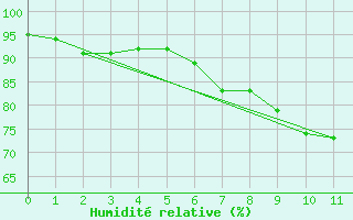 Courbe de l'humidit relative pour Hilgenroth