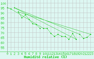 Courbe de l'humidit relative pour Kristiinankaupungin Majakka