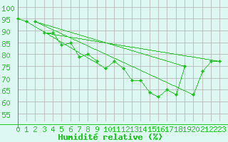 Courbe de l'humidit relative pour Troyes (10)