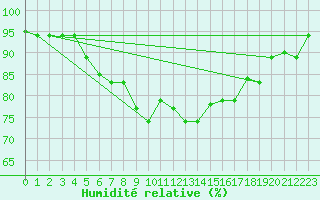 Courbe de l'humidit relative pour Al Hoceima