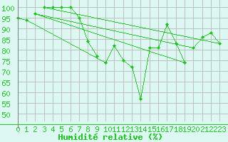 Courbe de l'humidit relative pour La Dle (Sw)