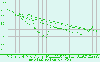 Courbe de l'humidit relative pour Landvik