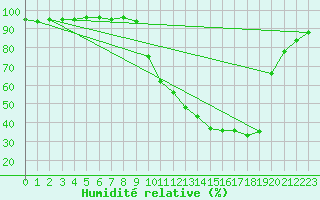 Courbe de l'humidit relative pour Brive-Souillac (19)