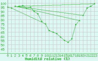 Courbe de l'humidit relative pour Straubing
