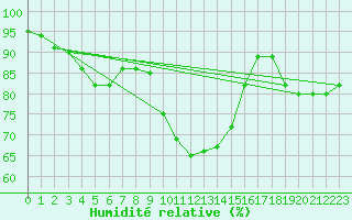Courbe de l'humidit relative pour Hereford/Credenhill