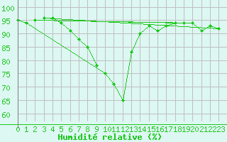 Courbe de l'humidit relative pour Barth