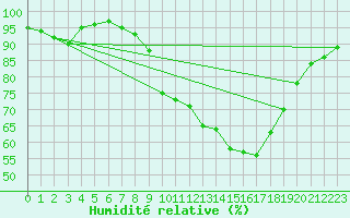 Courbe de l'humidit relative pour Pobra de Trives, San Mamede