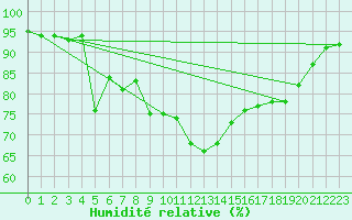 Courbe de l'humidit relative pour Chteauroux (36)