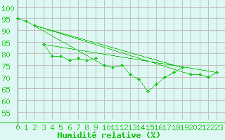 Courbe de l'humidit relative pour Aix-en-Provence (13)