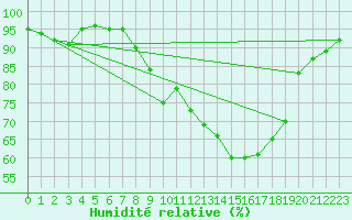 Courbe de l'humidit relative pour Punta Galea