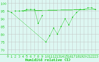 Courbe de l'humidit relative pour Slovenj Gradec