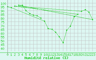 Courbe de l'humidit relative pour Offenbach Wetterpar